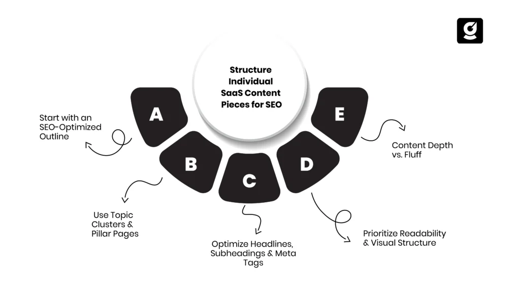 Structure Individual SaaS Content Pieces for SEO
