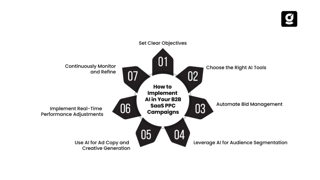 Steps to implement AI in B2B SaaS PPC Campaign