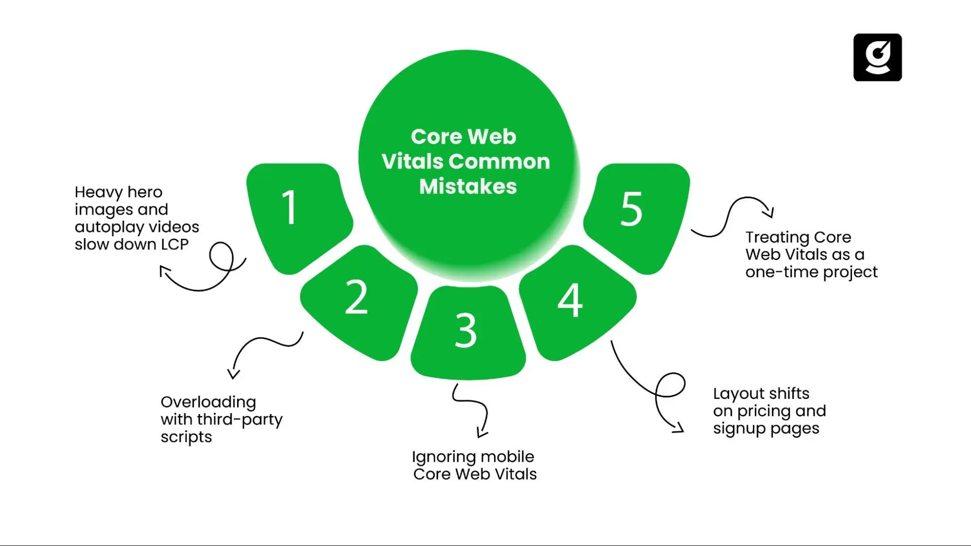 Core Web Vitals Common Mistakes
