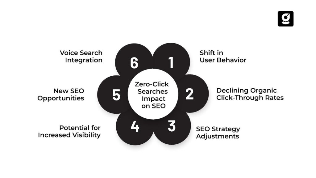 Zero-Click Searches Impact on SEO