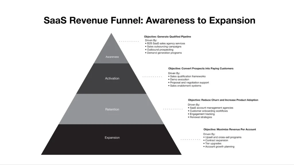 SaaS Revenue Funnel That Explains Awareness to Expansion