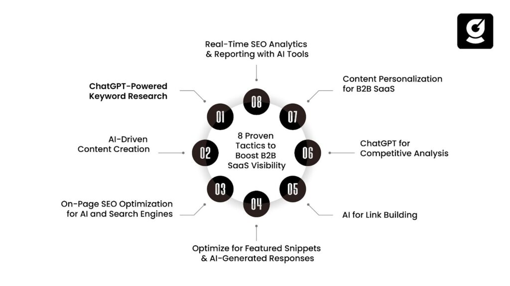 8 Proven Factors to Boost B2B SaaS Visibility with ChatGPT for SEO