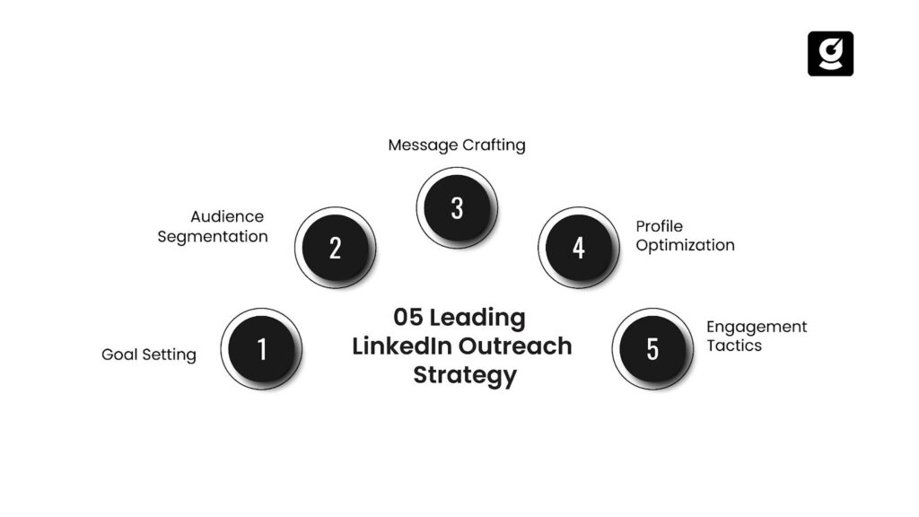linkedin outreach strategy