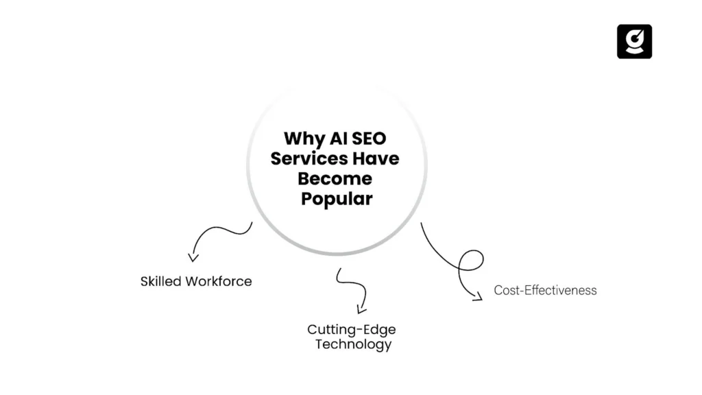 Why AI SEO services in India have become popular