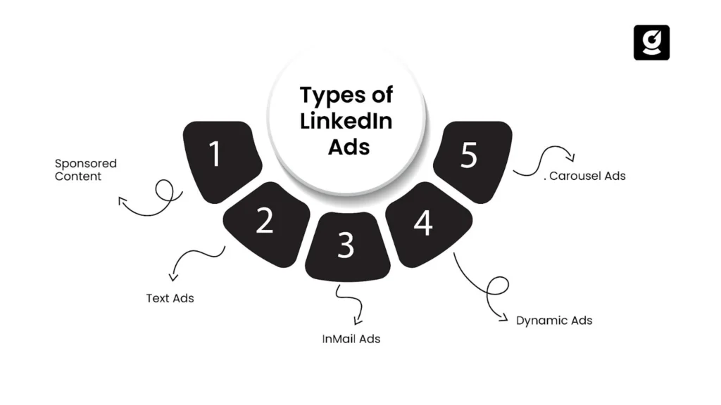 Different Types of LinkedIn Ads - Sponsored Content, Text Ads, InMail Ads, Dynamic Ads,s and Carousel Ads