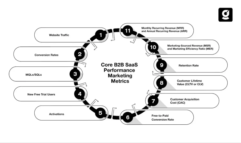 Infographic Image Listing Core B2B SaaS Performance Marketing Metrics