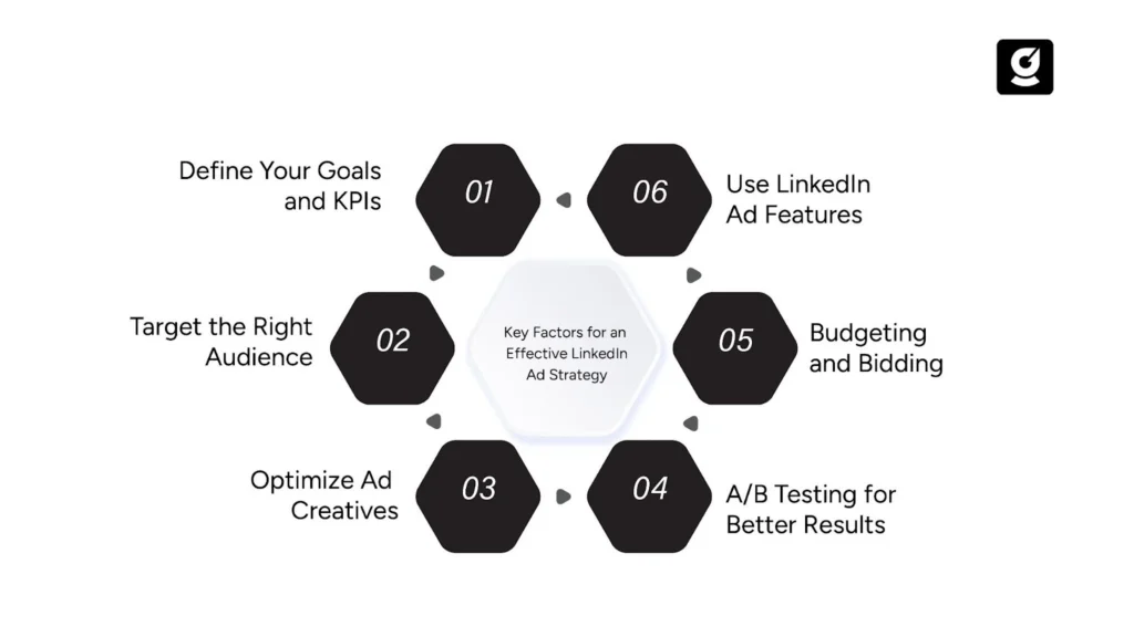 List of Key Factors for an Effective LinkedIn Ad Strategy