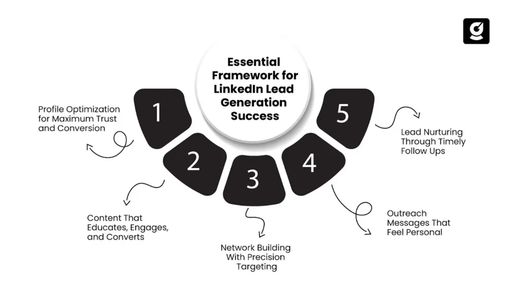 Essential Framework for LinkedIn Lead Generation Success

