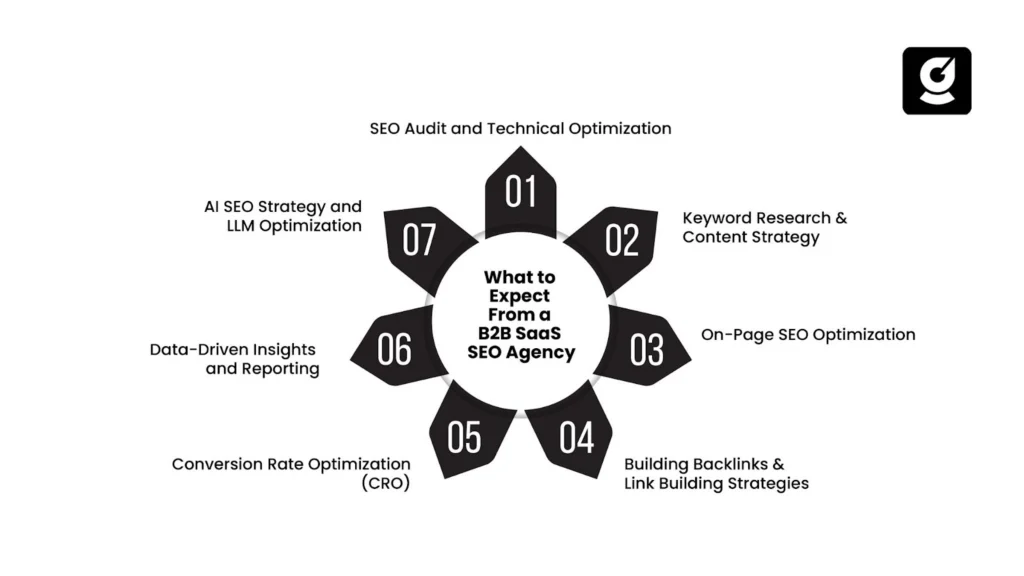 Infographic Image Listing What to Expect From a B2B SaaS SEO Agency