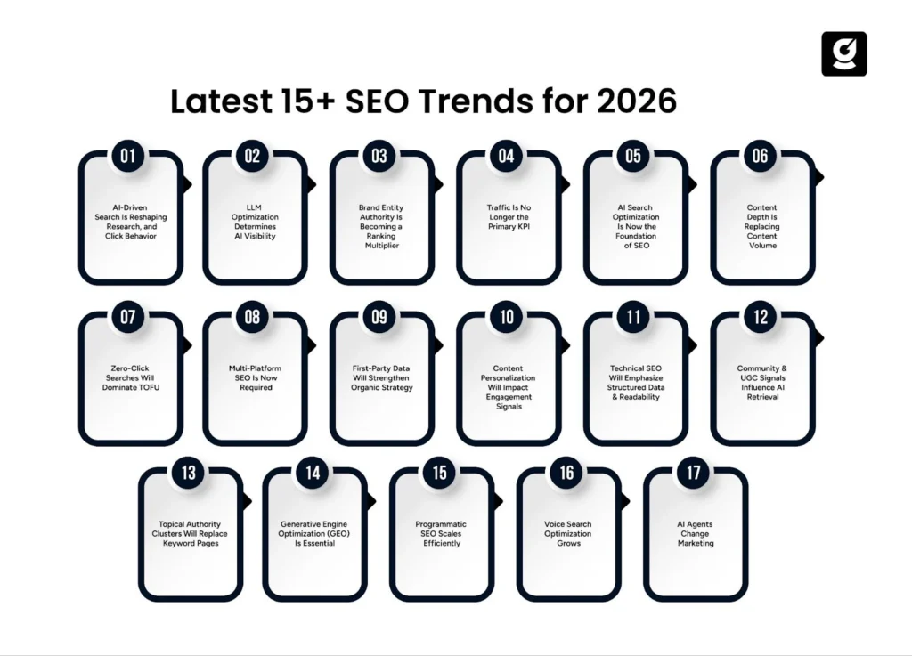  Infographic Image Showing 2026 B2B SaaS SEO trend From Search Engines to AI
