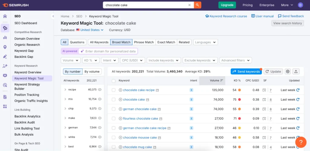 SEMRUSH Dashboard Showing Keyword Search Strategy For SaaS Companies
