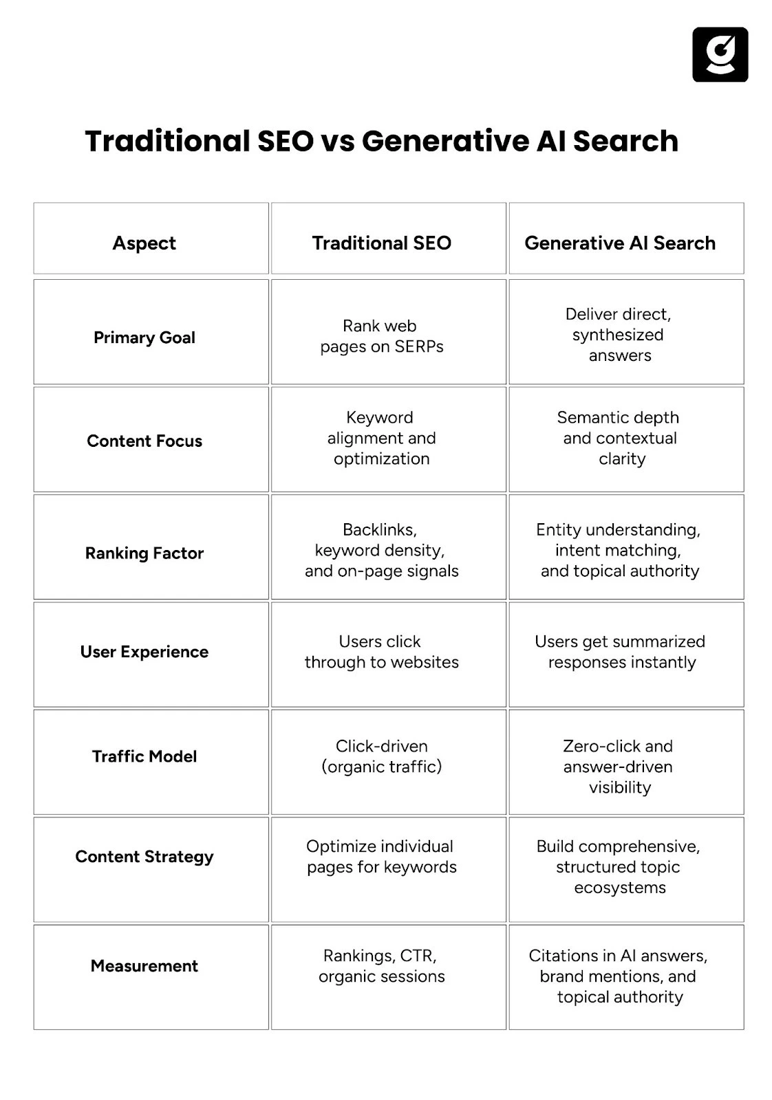 Table Showing Difference Between Traditional SEO and Generative AI Search
