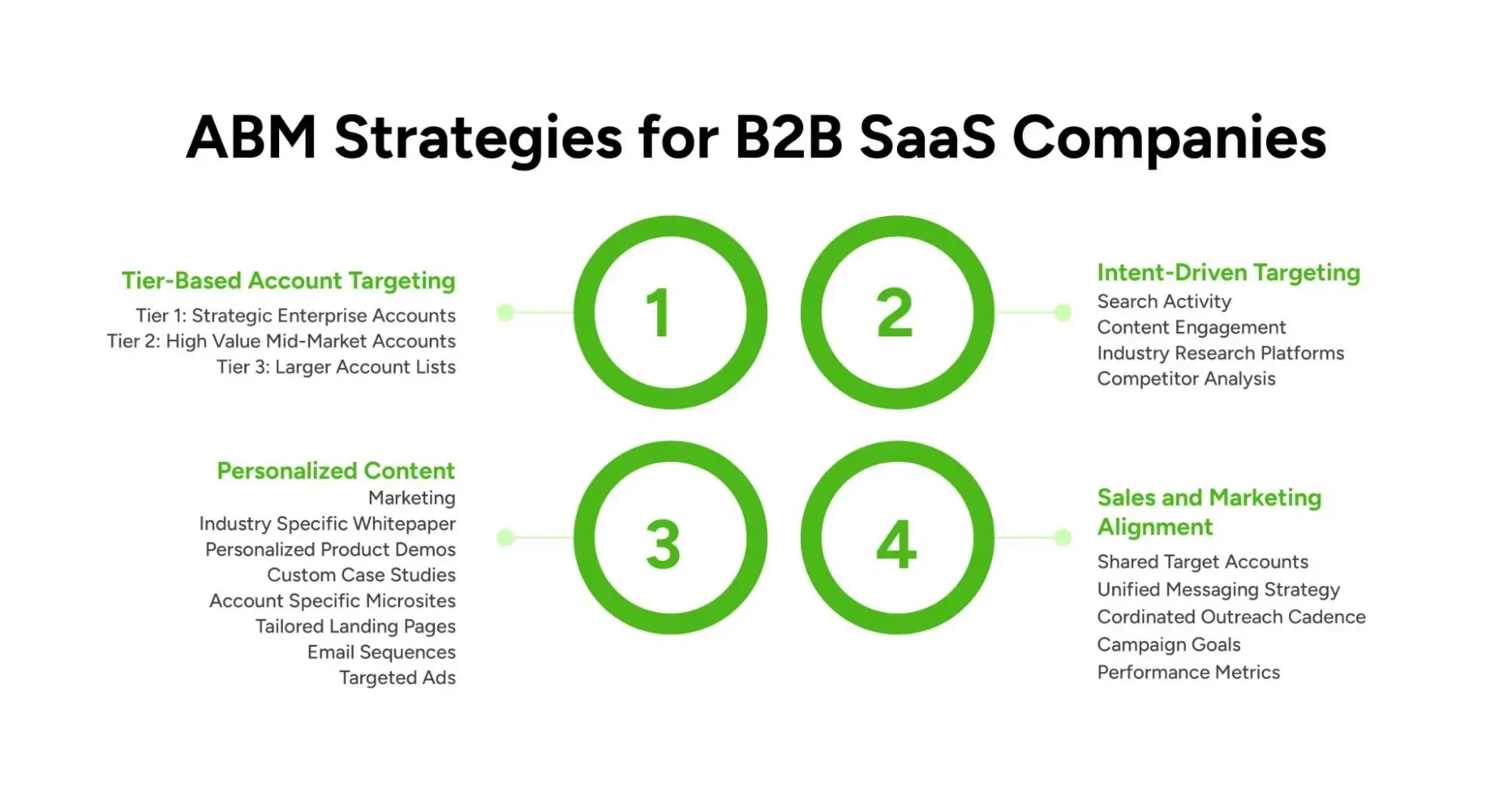 Infographic Showing How to Build an Account-Based Marketing Strategy for B2B SaaS Companies