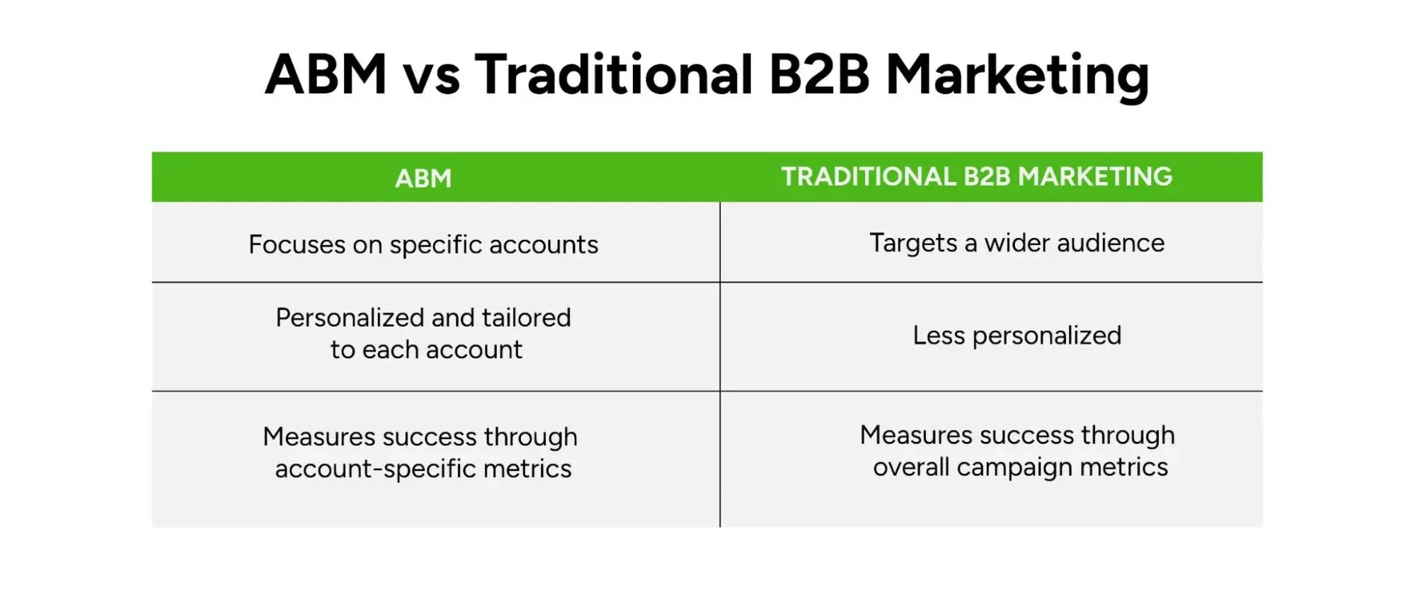 Infographic shows the difference between ABM vs Traditional B2B Marketing 