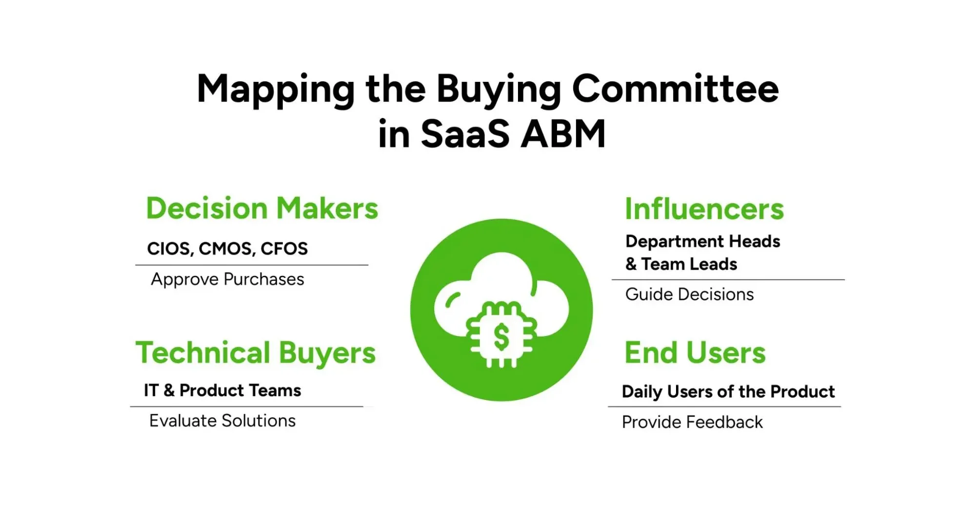 Infographic Showing Mapping the Buying Committee in SaaS ABM