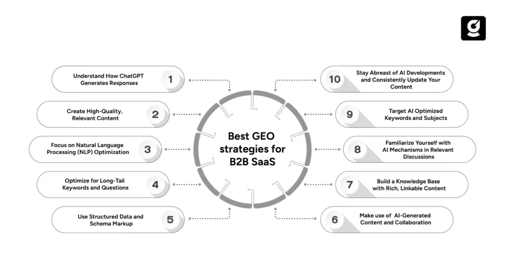  Infographic Image Showing 10 best GEO strategies for B2B & SaaS aimed at helping businesses get noticed by AI tools. 
