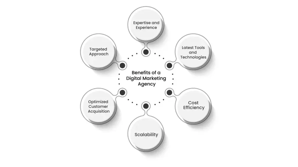  Infographic showing the benefits of a digital marketing agency
