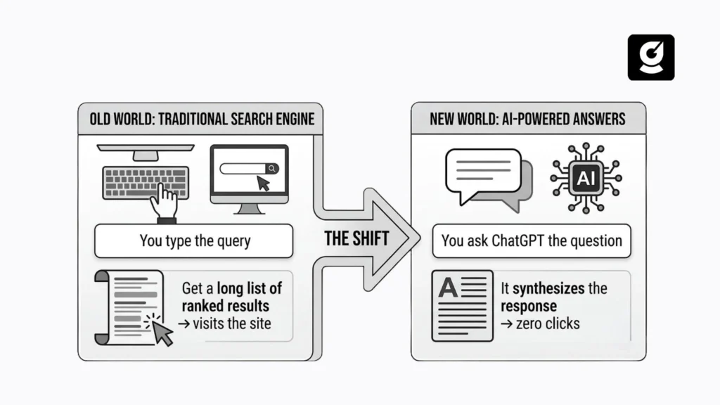The image highlights the shift from traditional search engines to AI-powered tools, emphasizing AI's growing role in delivering quick, efficient, and relevant responses to user queries. 