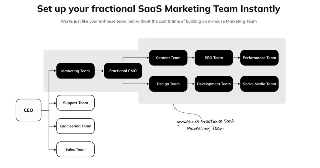 set up a SaaS marketing team instantly flowchart 