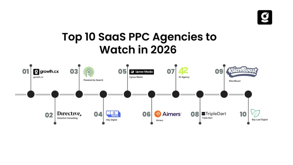 Best SaaS PPC Marketing Agencies