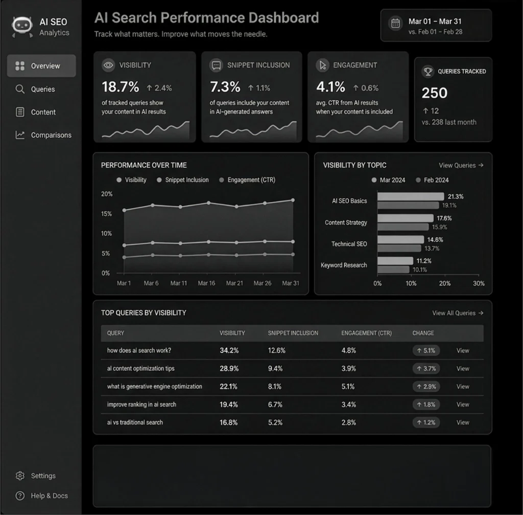  Dashboard showing key metrics to track AI search performance, including visibility, snippet inclusion, and engagement, helping measure SEO success in AI-driven search.