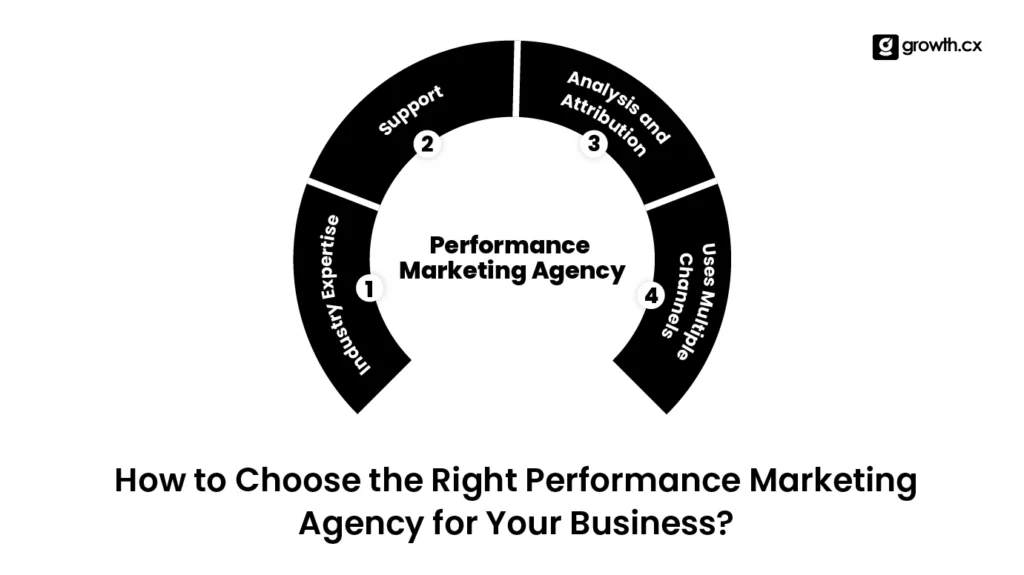 How to choose the right performance Marketing Agency
