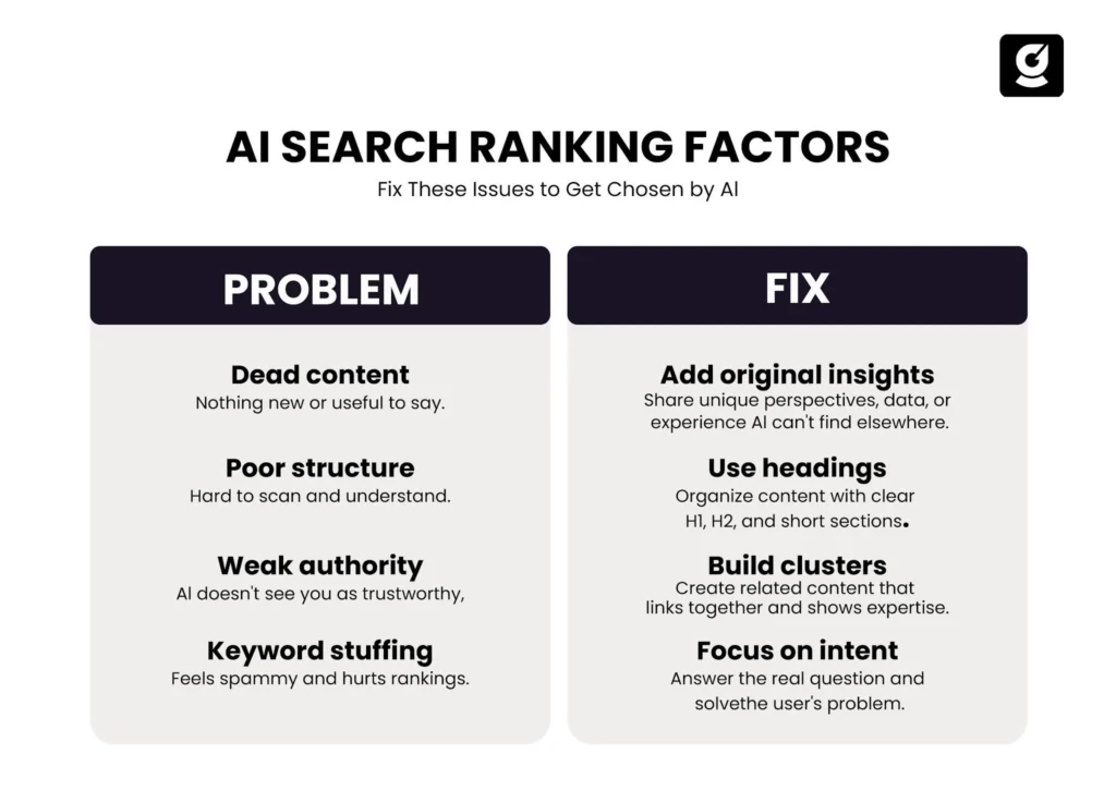Table showing common AI search optimization challenges and their solutions, helping readers quickly understand how to fix content issues.
