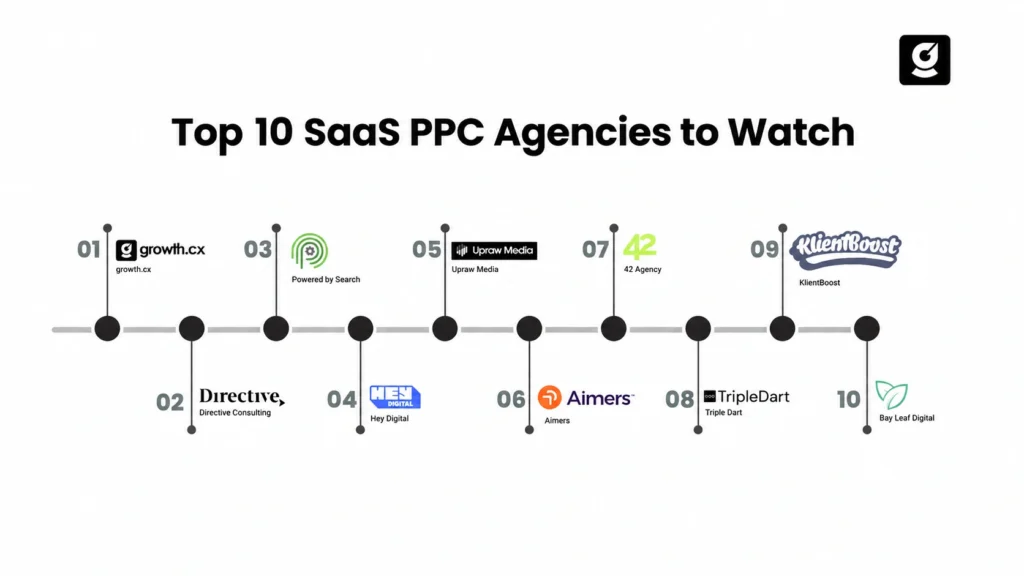 Best SaaS PPC Marketing Agencies 
