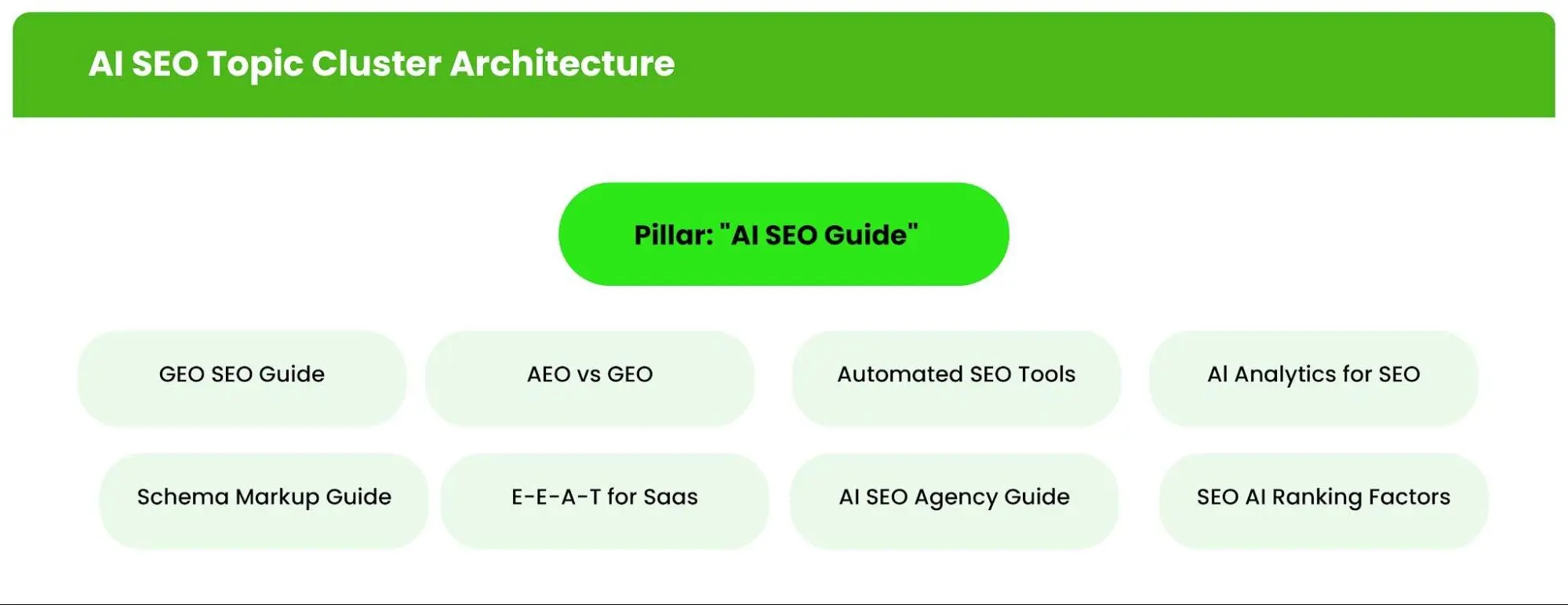 Infographic Image Showing AI SEO Topic Cluster Architecture 