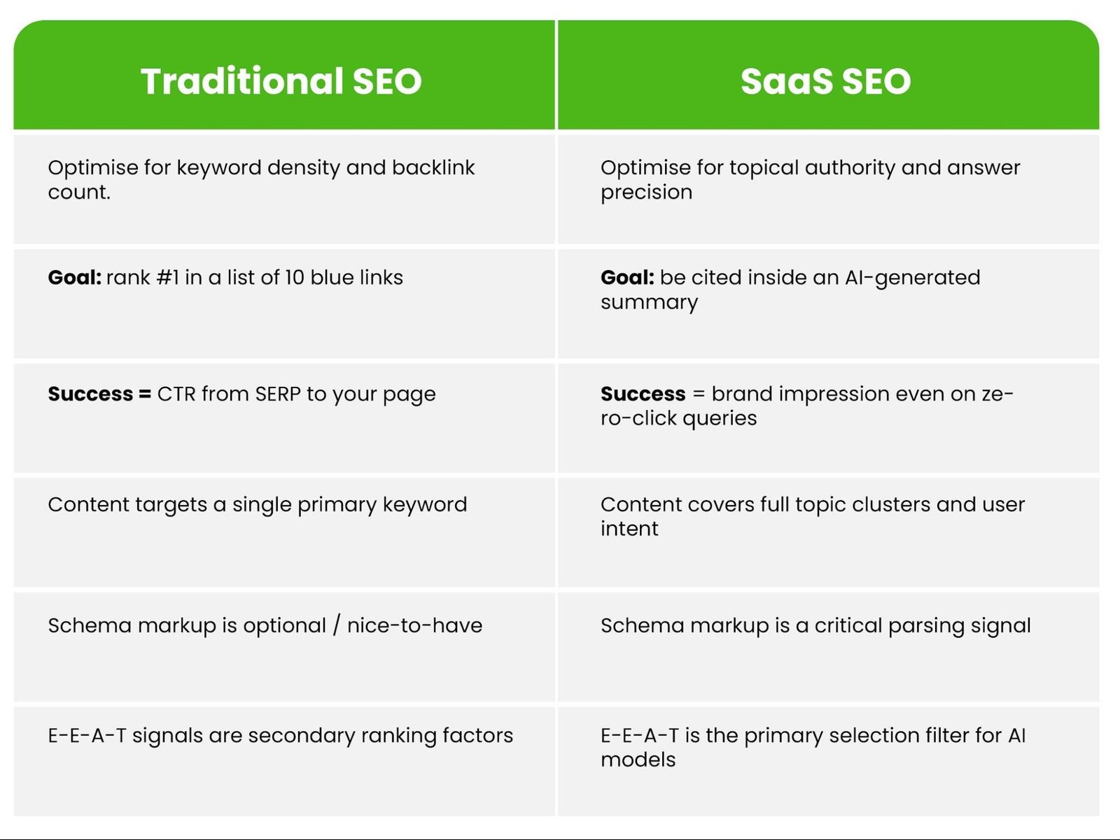 Comparison infographic showing Traditional SEO versus AI SEO (GEO) side by side