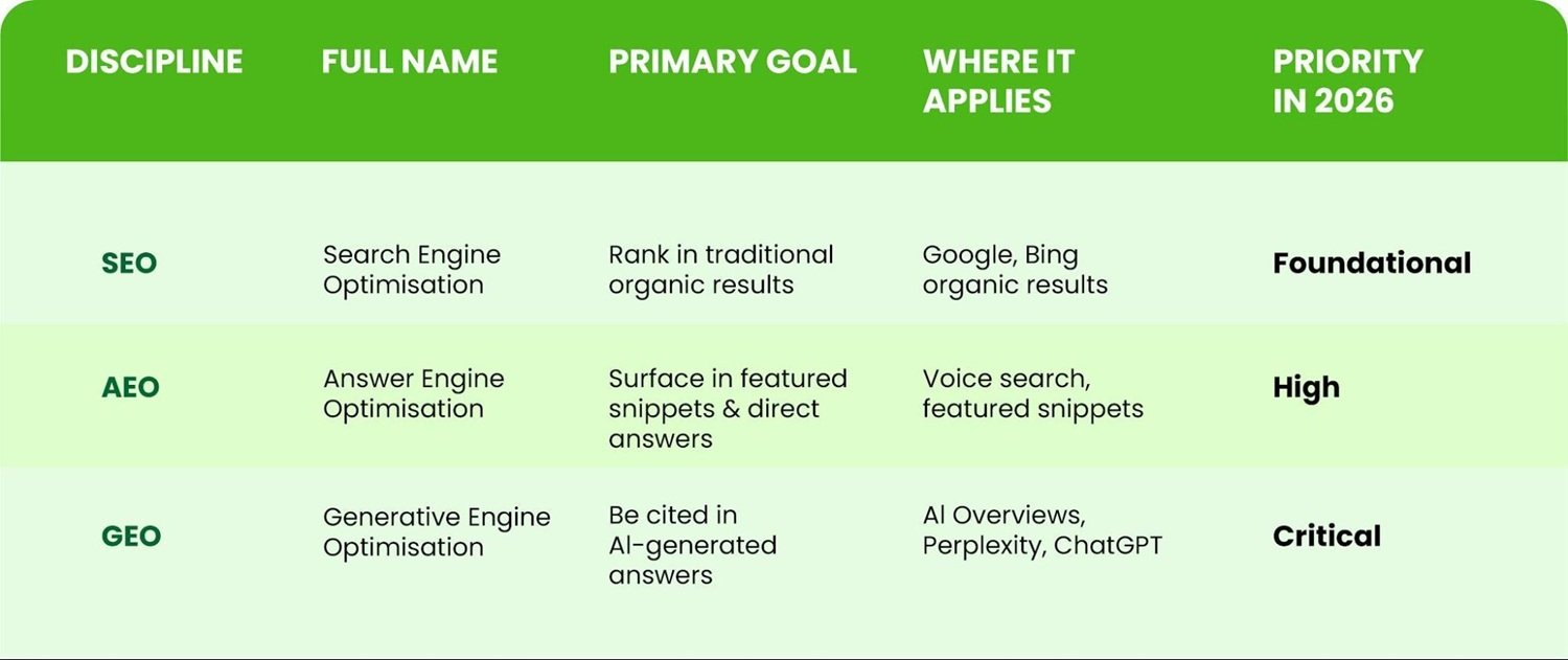 Comparison table contrasting three search optimisation disciplines — SEO, AEO, and GEO