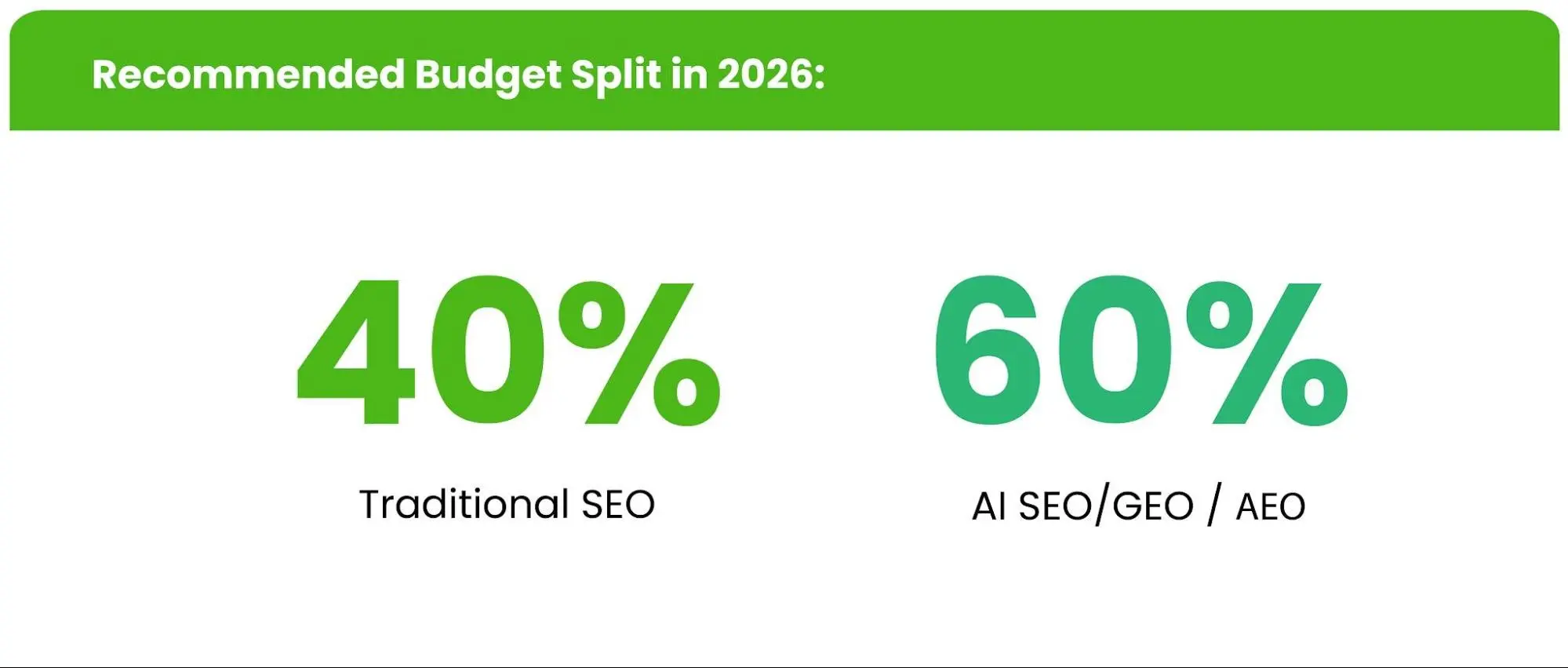 Budget Split in 2026: Traditional SEO vs AI SEO/GEO/AEO
