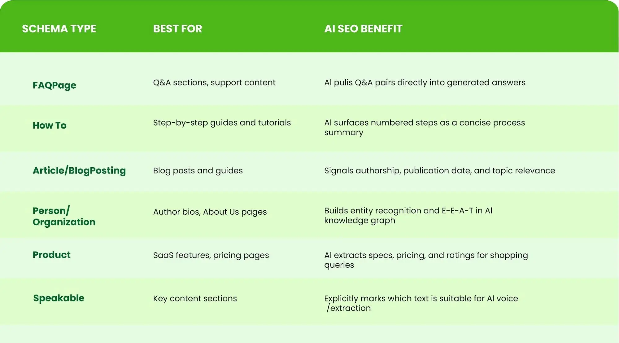 Infographic image showing schema type, best for, and AI SEO benefit 