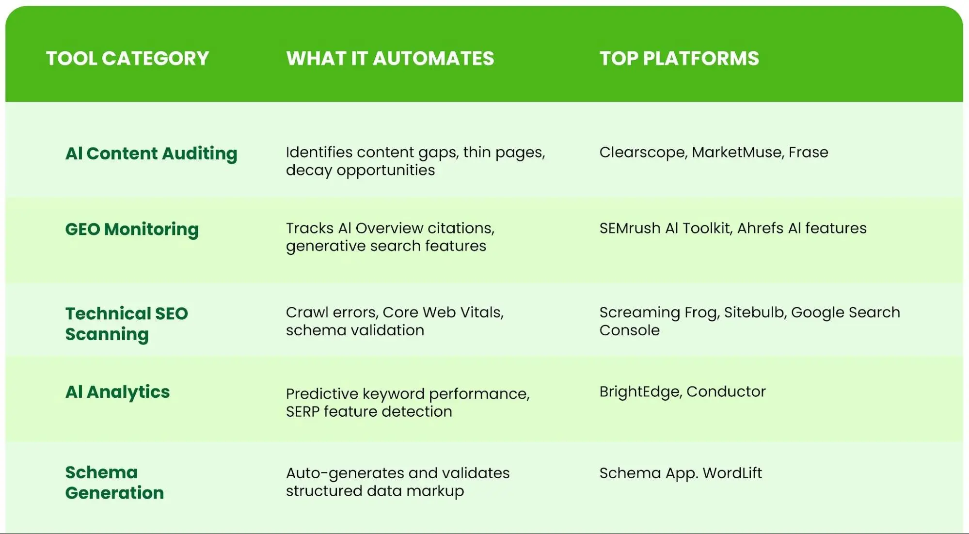 Infographic Image Showing Tool Category, What it Automates, and Top platforms