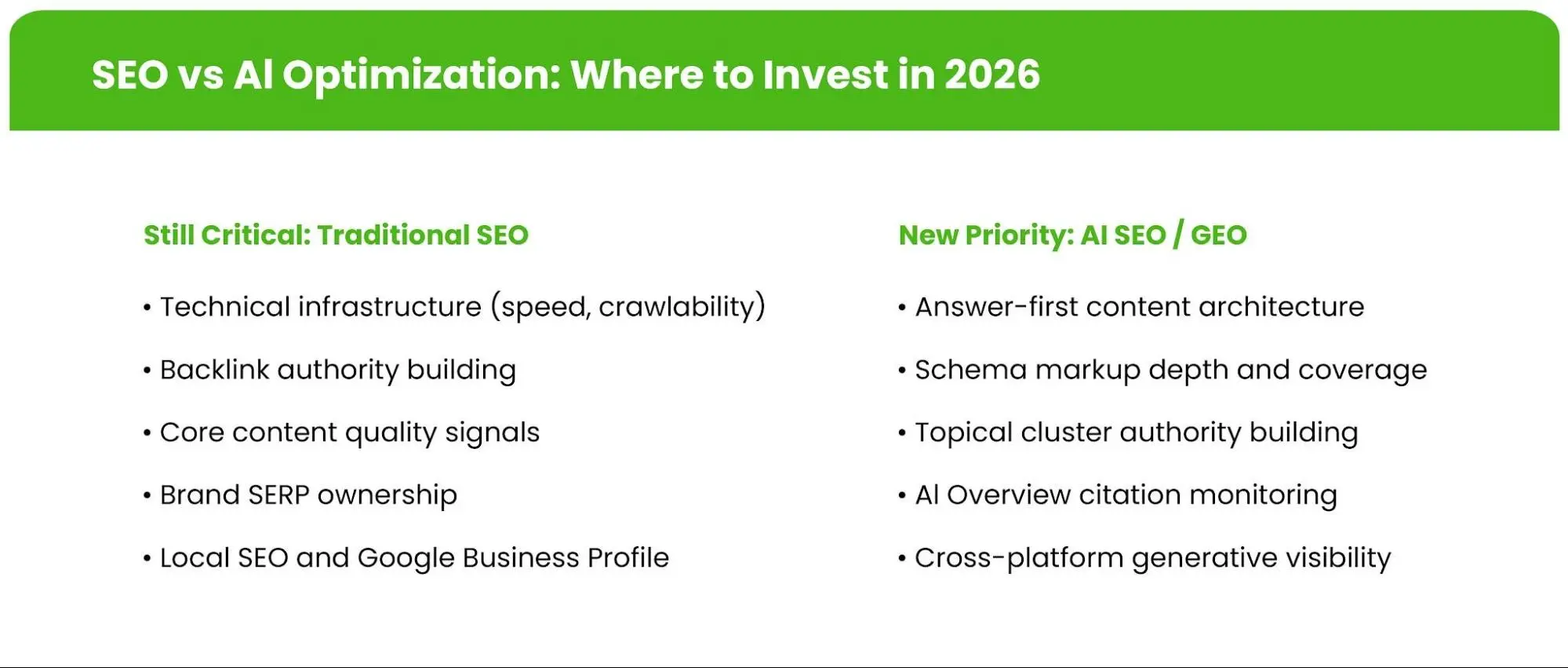 Infographic Image Showing SEO vs AI Optimization and Where to Invest in 2026 