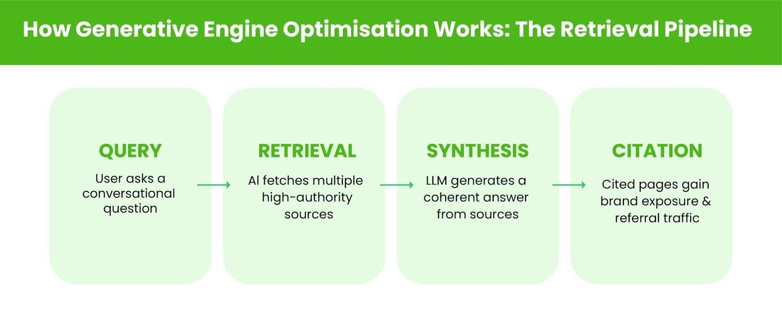  Flow diagram illustrating how Generative Engine Optimisation works — showing the four-stage pipeline from user query, to AI retrieval, to LLM synthesis, to final citation.