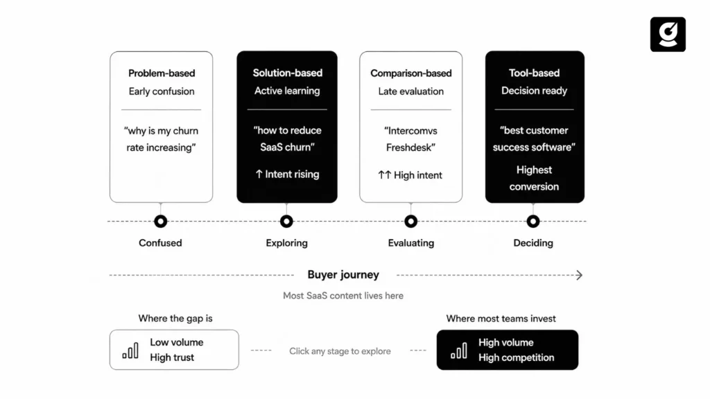 Diagram showing four SaaS keyword intent stages arranged along a buyer journey: problem-based keywords for confused early-stage buyers, solution-based for those exploring, comparison-based for evaluating, and tool-based for buyers ready to decide, with example queries at each stage. 