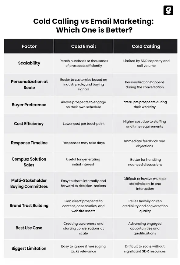  A Table showing the crucial differences between cold email and cold calling.