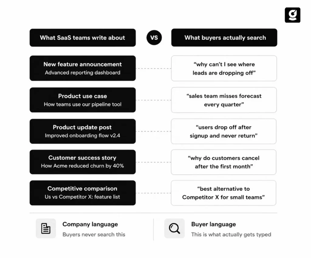 Side-by-side comparison showing the gap between what SaaS teams write about, such as product features and updates, versus what buyers actually search for, such as problems and symptoms.