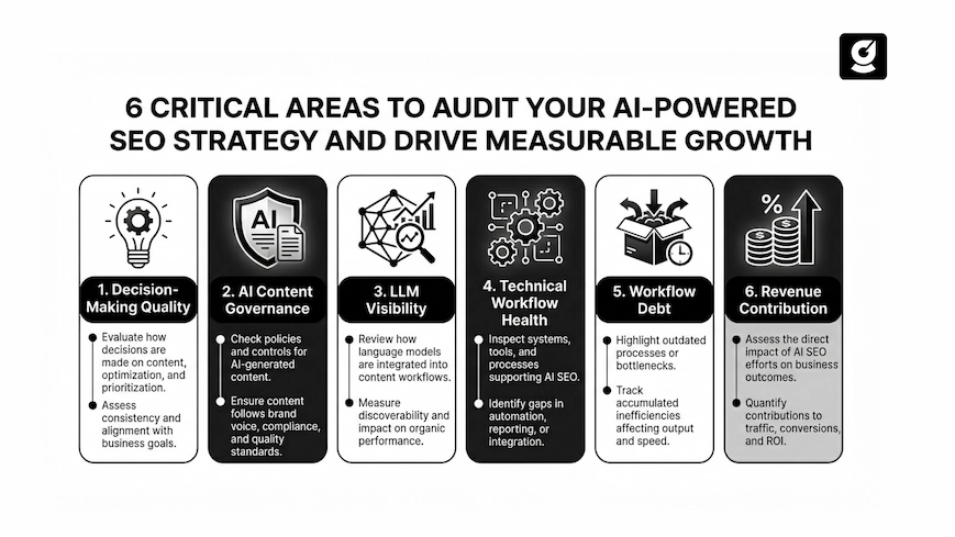 An image showing an AI SEO audit checklist covering decision-making quality, AI content governance, LLM visibility, technical workflow health, workflow debt, and revenue impact