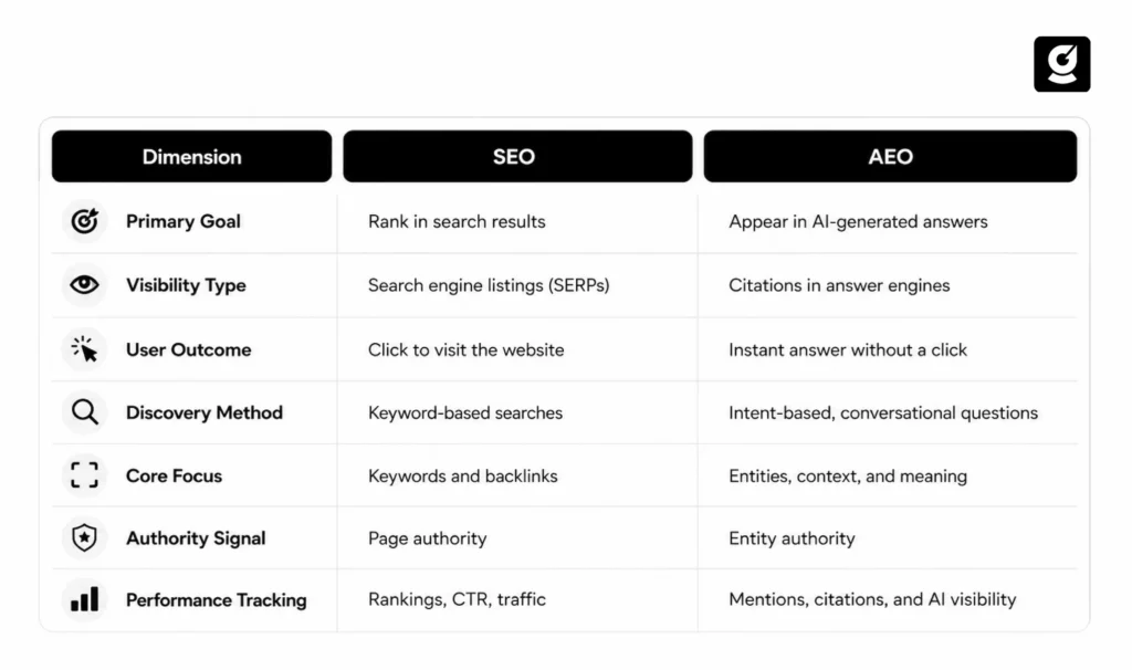 SEO vs AEO comparison table for B2B SaaS marketers.
