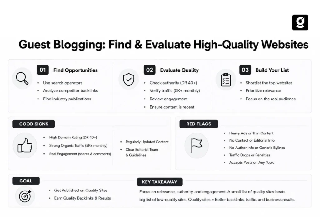 Infographic showing a step-by-step guide to finding and evaluating high-quality guest blogging websites, including search operators, competitor analysis, industry publications, good signs, red flags, and key takeaways for earning quality backlinks.