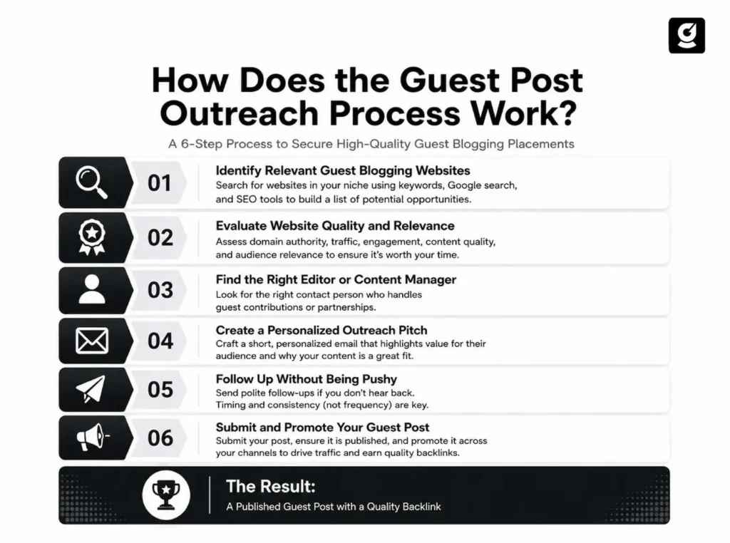 Infographic Image showing a 6-step guest post outreach process from finding websites to publishing posts with quality backlinks.
