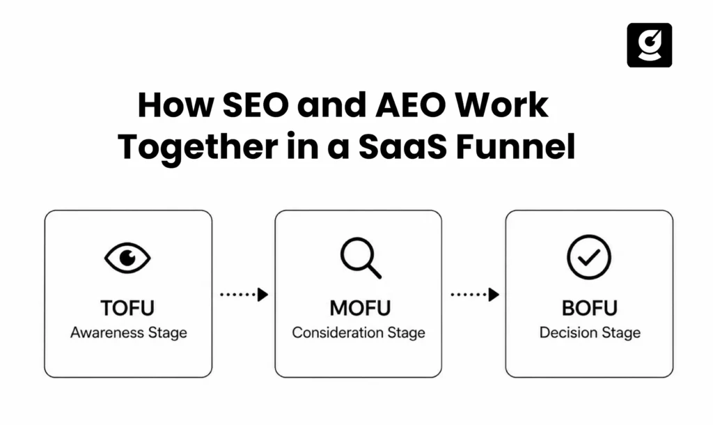 Infographic Image Illustrating SEO and AEO working together in a SaaS funnel 
