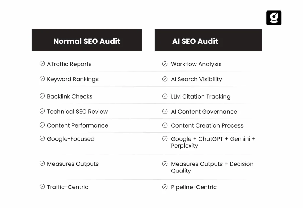  Side-by-side comparison of a normal SEO audit versus an AI SEO audit showing why AI audits evaluate strategic decisions, not just technical metrics. 
