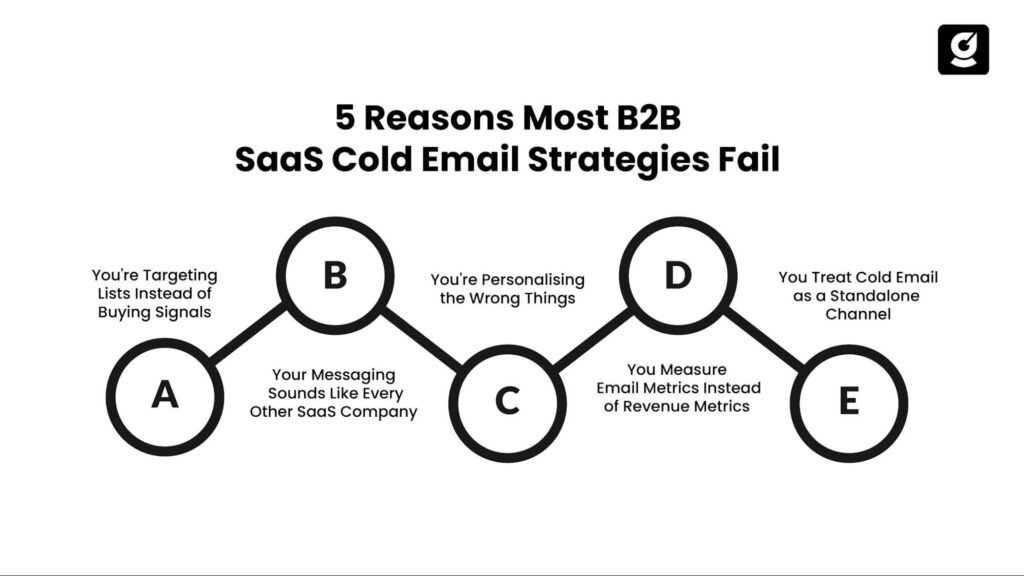 Image showing 5 reasons behind the failure of most B2B cold email strategies