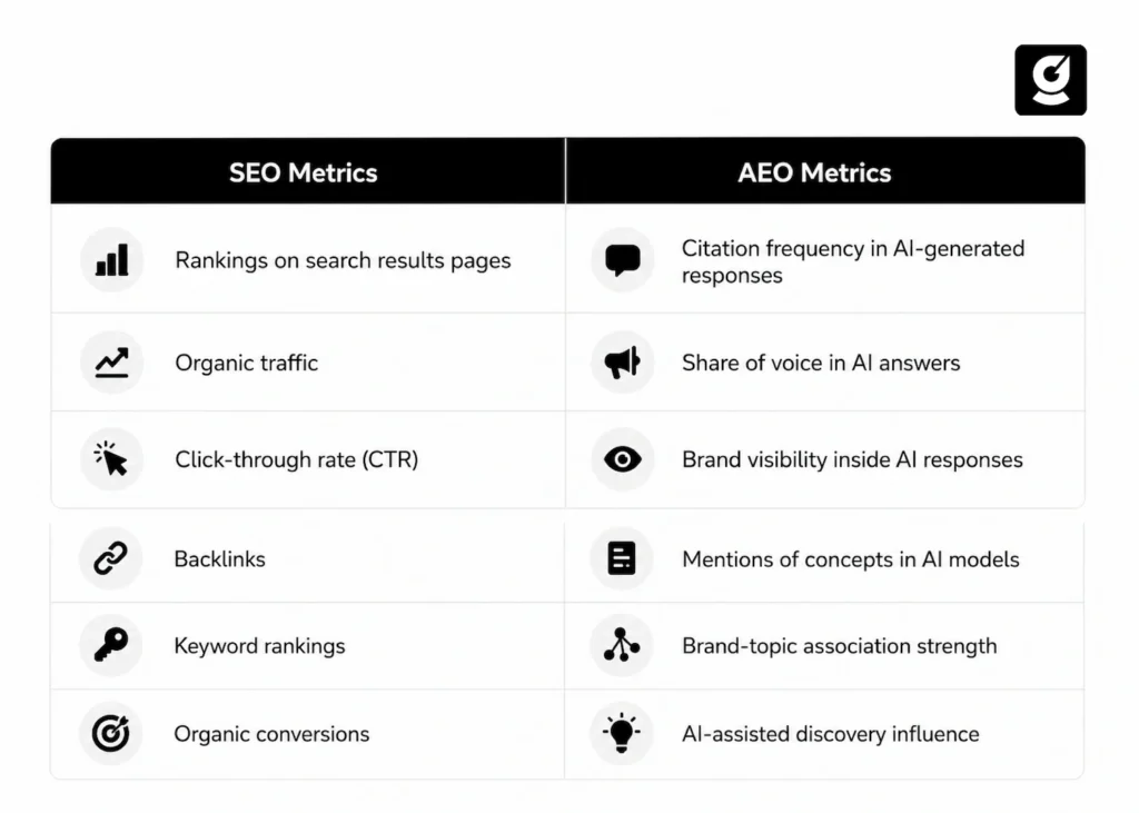 Table comparing SEO and AEO performance metrics. 
