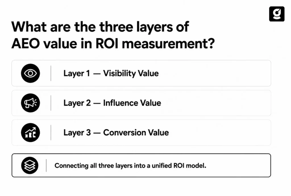 Three layers of AEO value in ROI measurement 
