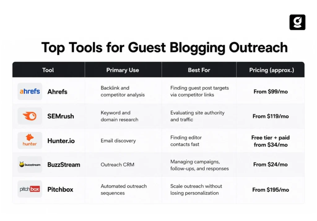 Table showing the best tools to automate guest blogging outreach campaigns.