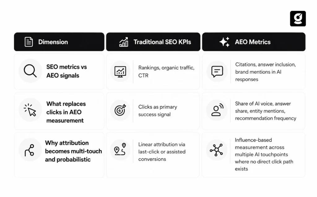 Comparing AEO and SEO performance metrics 